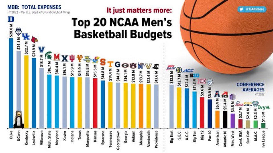 MarqCentral's tweet image. Not saying it like that. In terms of what schools can allocate to basketball, we are UP there. We are top 5 in expenses yearly in NCAAB.
 
Budgets in 2022 below: