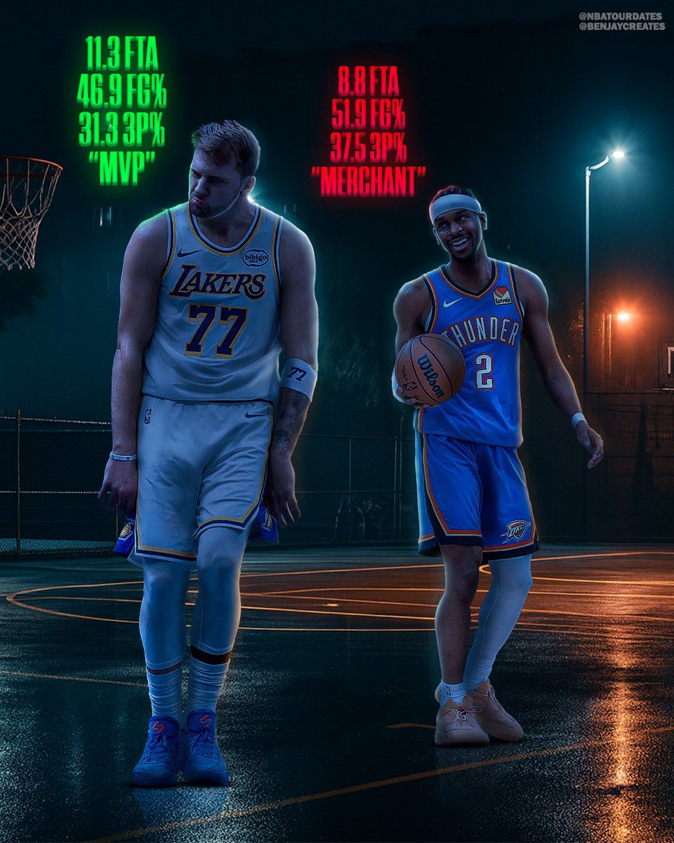 NBATourDates's tweet image. Luka is currently on pace to have the greatest FT merchant season of all time 👀🔥

SGA last season: 8.8 FTA | 51.9% FG | 37.5% 3PT | ‘FT Merchant’

Luka this season: 11.3 FTA | 46.9% FG | 31.3% 3PT | ‘MVP’