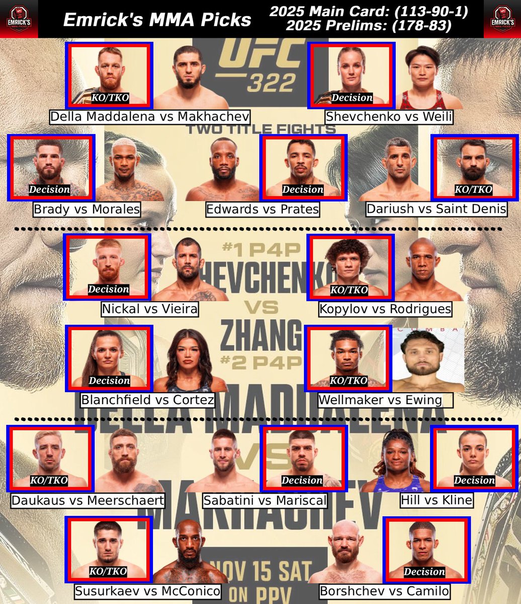 EmricksMMAPicks's tweet image. Picks &amp;amp; polls are here for #UFC322!

CS Method Poll vs. Emrick&apos;s Picks Highlights:
- Aligned on 11 of 14 fights
- Largest/Smallest Favs (Blanchfield - 93% / Brady - 51%)

Make sure to tune into @ConsensusScore and share your cards round-by-round all fight night long!