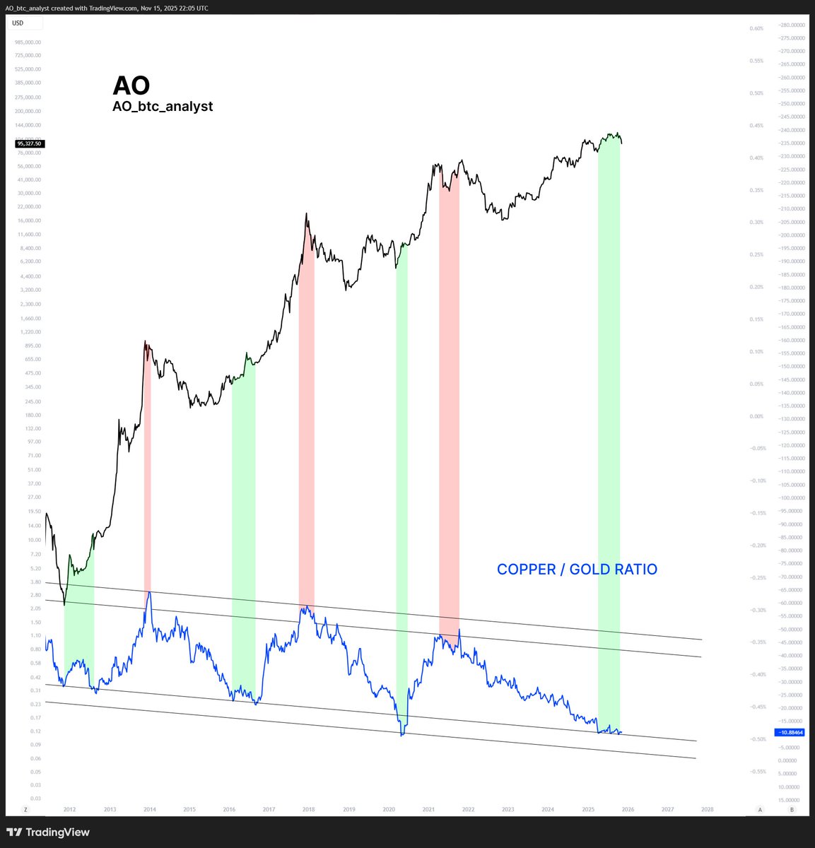 BITCOIN The previous three low signals in the Copper/Gold ratio marked the  beginning of a BTC bull run. We now have a fourth low signal in this ratio.
