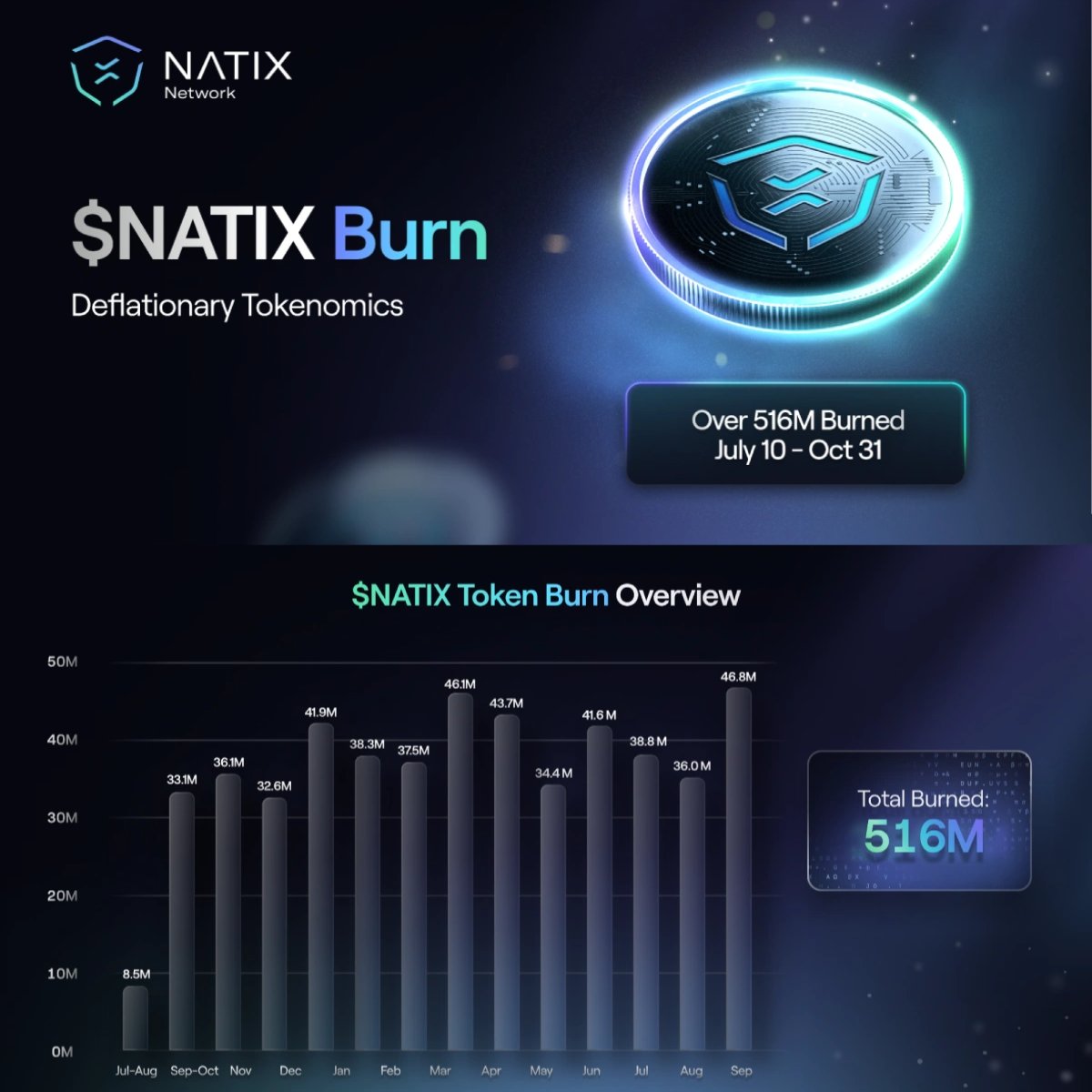 KryptoInsider1's tweet photo. 🚨 Another strong burn update from @NATIXNetwork  👀

▪️ Over five hundred sixteen million $NATIX removed from supply so far, all backed by actual protocol activity and not just symbolic burns.

What I appreciate is the consistency. 

Fees from instant actions, marketplace revenue and the growing value of their geospatial data all flow straight back into the token economy. 

It keeps the model tight and forces real scarcity instead of manufactured hype.

▪️ The revenue split still feels like one of the smartest parts. 

A portion going into buybacks and burns, another to staking and the rest into development. Simple, transparent and sustainable.

Curious to see how this compounds over time.