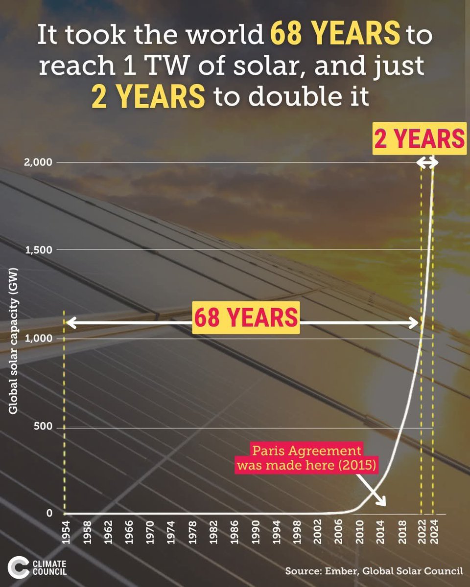 HelmPeter's tweet image. Nur mal so als Beispiel was exponentieller Verlauf bedeutet. #PV