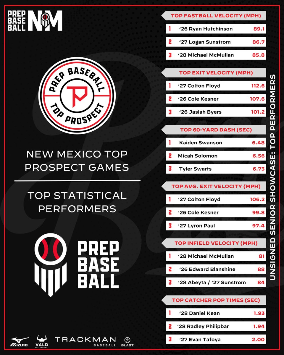PrepBaseballAZ's tweet image. 𝗡𝗠 𝗧𝗣𝗚'𝘀: 𝗦𝘁𝗮𝘁𝘀 𝗔𝗻𝗮𝗹𝘆𝘀𝗶𝘀 📈

The top overall data recorded at the 2025 New Mexico Top Prospect Games. Click the link below for the full Stats article ⬇️. #beseen

🔗: loom.ly/kqbl2Qc // @B_HarrisonPBR