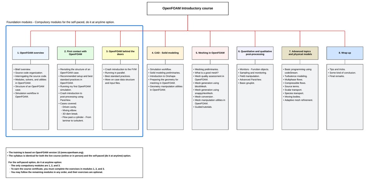 WolfDynamics's tweet image. Working on the new, improved, and more concise #OpenFOAM introductory training.

After some brainstorming and corrections, the course layout is now complete.

We’d love your input! Suggestions and comments are appreciated—let’s build this training together.