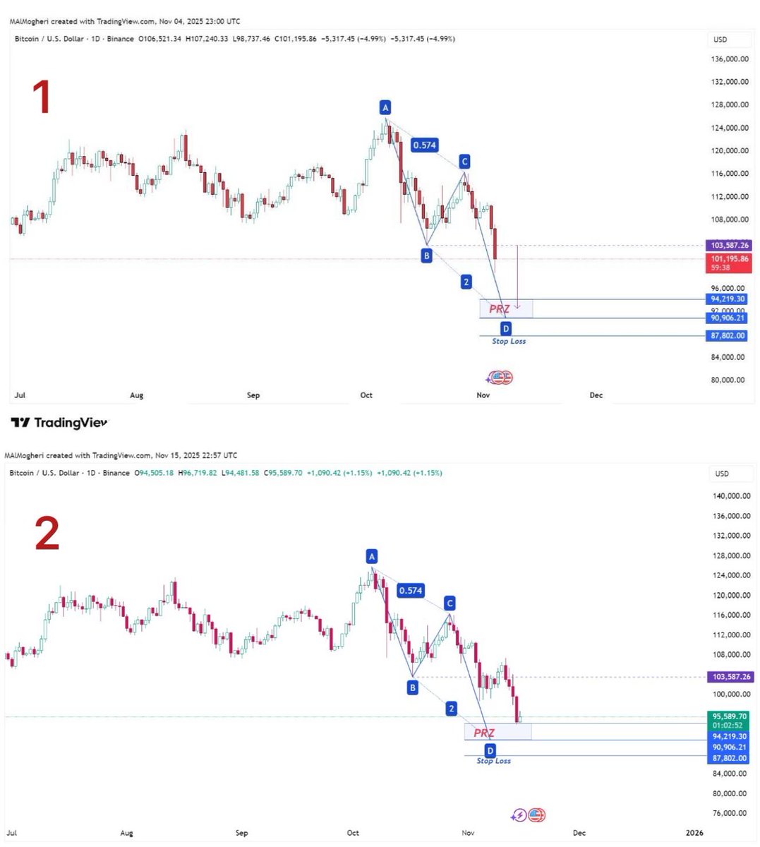mohamd_mogheri's tweet image. #الهارمونيك #Harmonic 
#HarmonicPatterns 
 1d #BTC