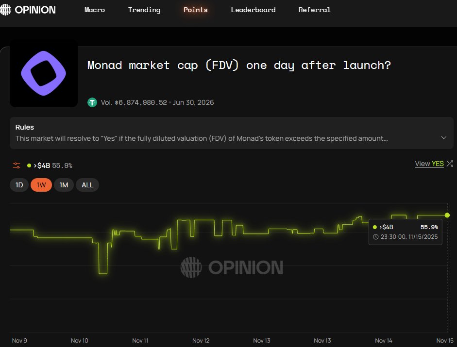 found a clean win-win setup on <a href="/opinionlabsxyz/">Opinion ⁒</a> 

you can hedge your $MON even before the sale ends
bet on &lt;$4B mcap and make around x2 on the stack

plus you’re farming opinion points while doing it

app.opinion.trade/?code=tiZ3Bi
