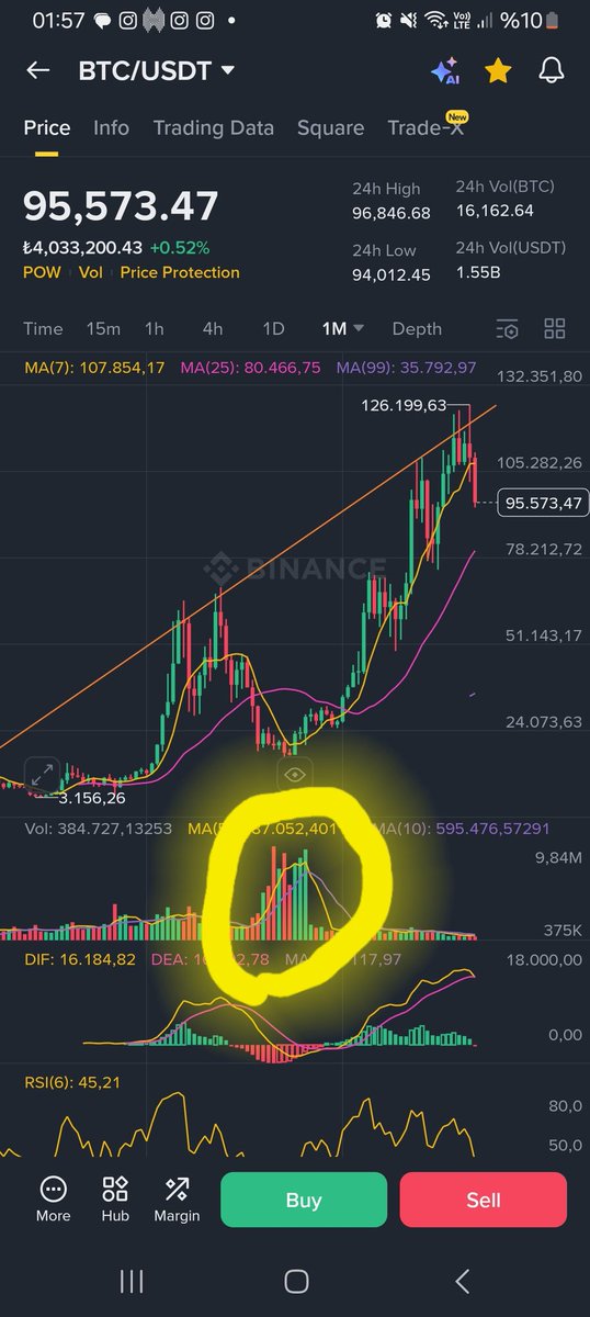Hacim, yükselişi desteklemeli.

-Charles Dow

Görüldüğü üzere 15 binden 126 bine kadar hacım gittikçe düşmüş. Büyük bir ponzi içinde #BTC yatırımcıları. Ay boyle kapanirsa kirmizi macd yanmıs oluyor. Ayı kapıda. Üzgünüm. Aslında boğa hiç gelmemişti. #Altcoins #Ethereum #BTCUSDT