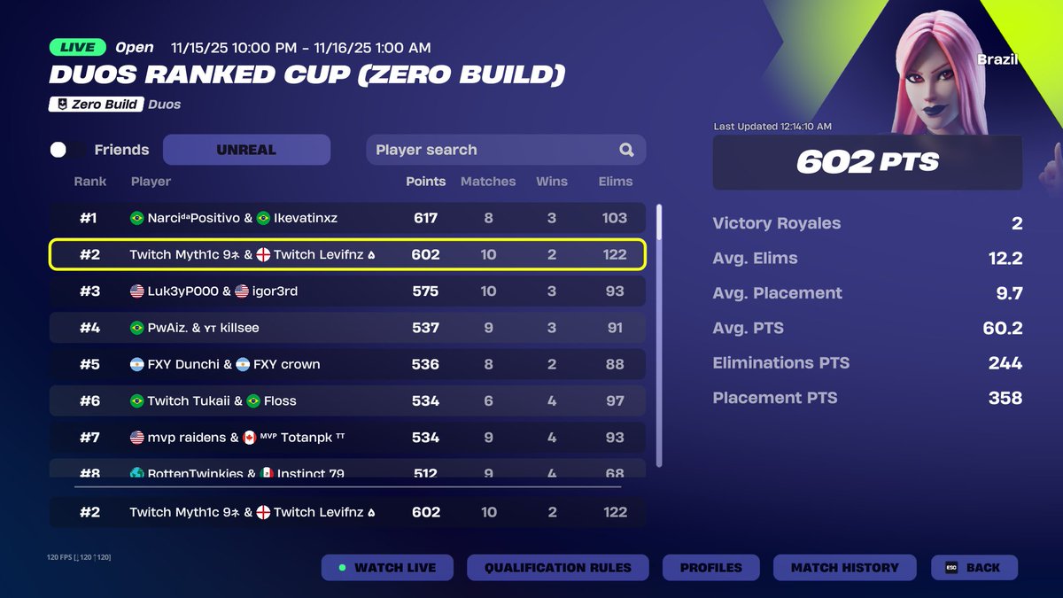 myth1cFN's tweet image. 2ND PLACE 🥈 BRAZIL ZB DUOS RANKED CUP 🏆

Good practice day.