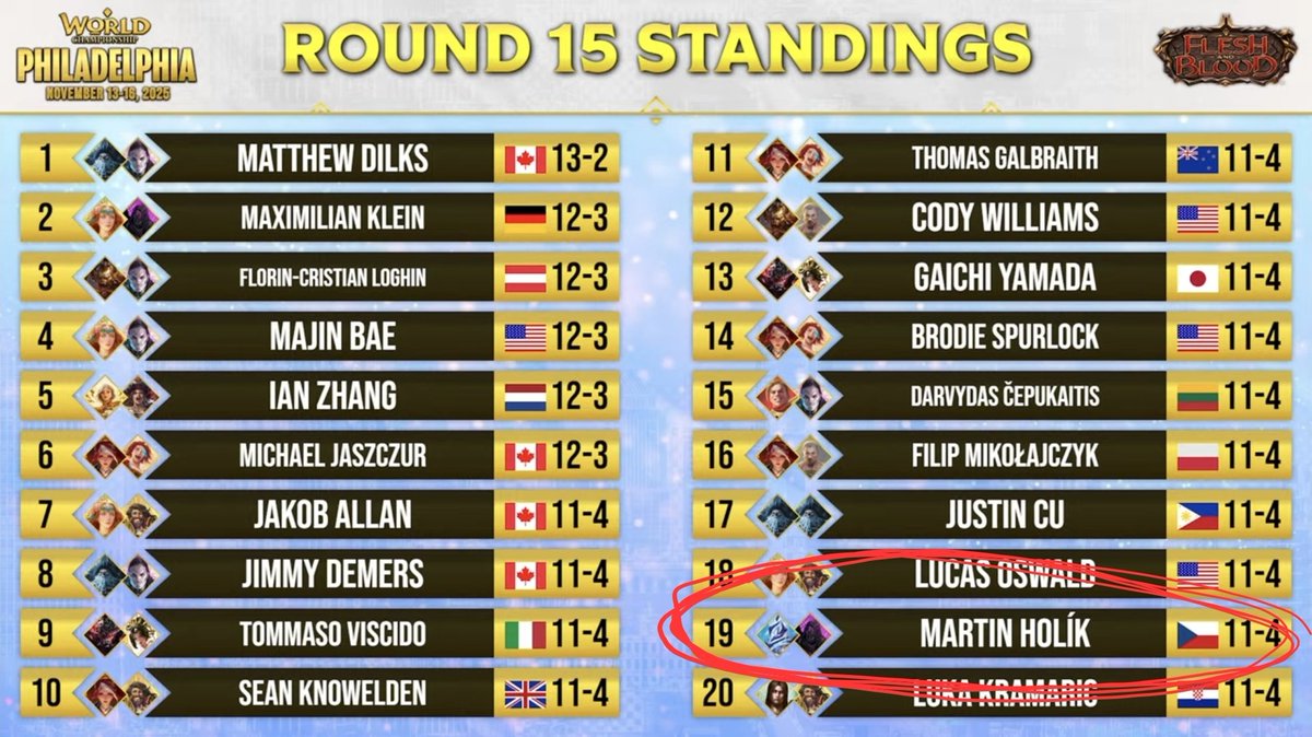 got 19th at worlds, can win next year