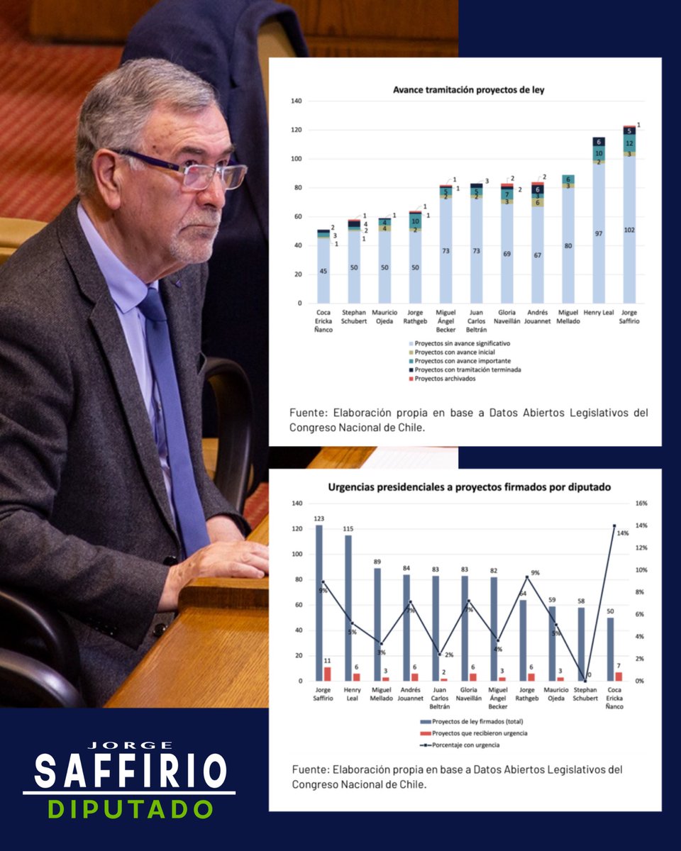 | La Araucanía | Distrito 22 y 23 | Eficacia Parlamentaria |

Estudio Faro UDD, que mide el desempeño parlamentario, sitúa al Diputado Jorge Saffirio como el más eficaz entre los Diputados de la Araucania.

Jorge Saffirio tienen una eficacia importante, con más de 18 proyectos