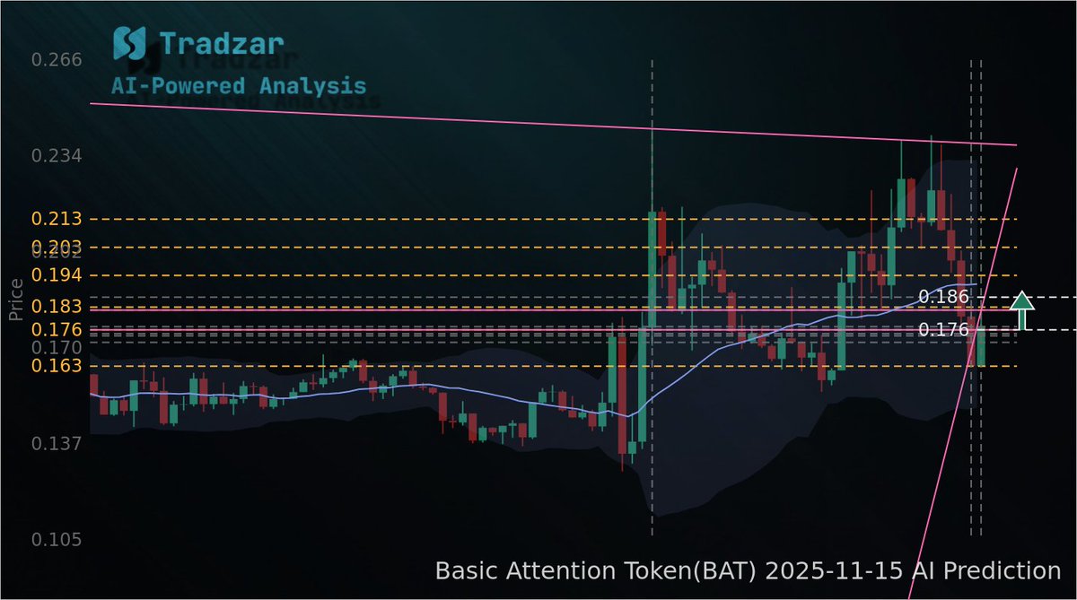 BAT: Buy the dip — 38.2% Fib at 0.210–0.214 offers a high-probability bounce; entry ~0.2099, target ~0.2265. Invalidate below ~0.201.
#Basic Attention Token #BAT #Prediction

🔗 tradzar.com/analysis/crypt…