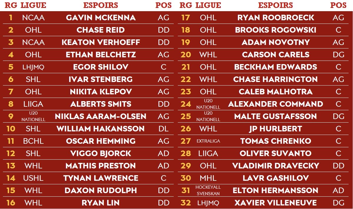 🔥🔥2026 NHL Draft Ranking🔥🔥

Mon classement pour le repêchage 2026 de la NHL !

Vidéo d’explication de + de 4h avec <a href="/mat_paradis/">Mathieu Paradis</a> et <a href="/SimServant/">Simon Servant</a> à venir bientôt, mais dispo sur Patreon

Commentez et partagez! Je vais répondre aux questions

<a href="/Toutsurlehockey/">Toutsurlehockey.com</a> #nhldraft #NHL