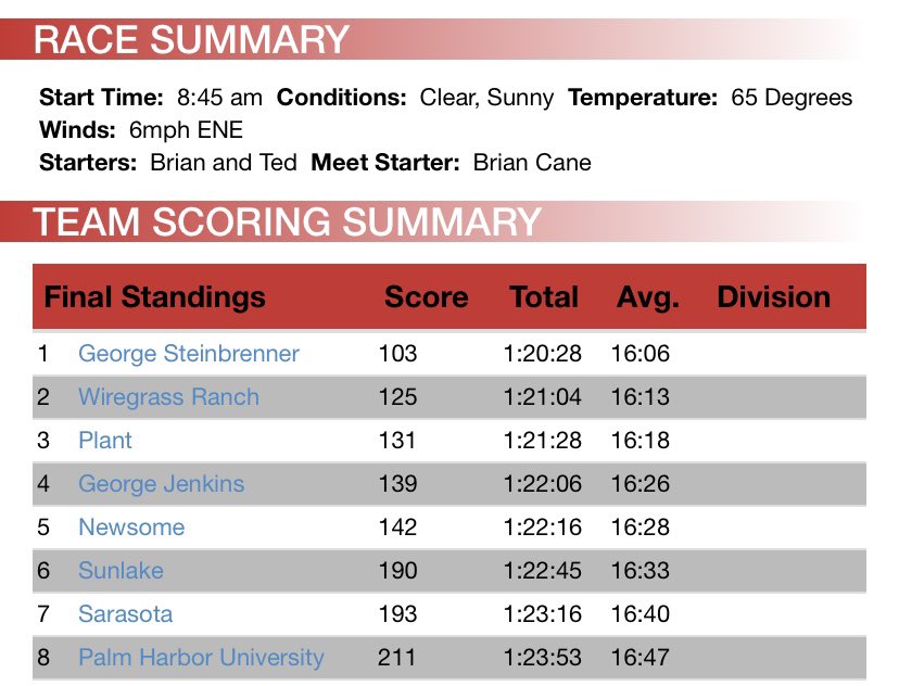 GJHS Boy's T&F/XC tweet media
