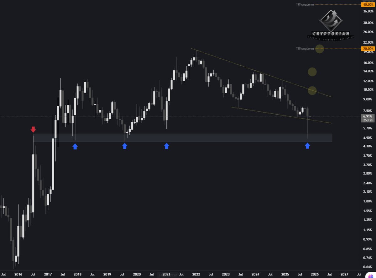 kianilooei's tweet photo. #ALTSEASON 
#Ethereum 
#Bitcoin 
my chart indicators tell you
the profit of big money is rotating from Bitcoin to Altcoins.

first, price recovery
then return of trust
then hope

the majority are wrong; without Alts, crypto will have no meaning...!
#CryptoMarket https://t.co/4f496tDcNN