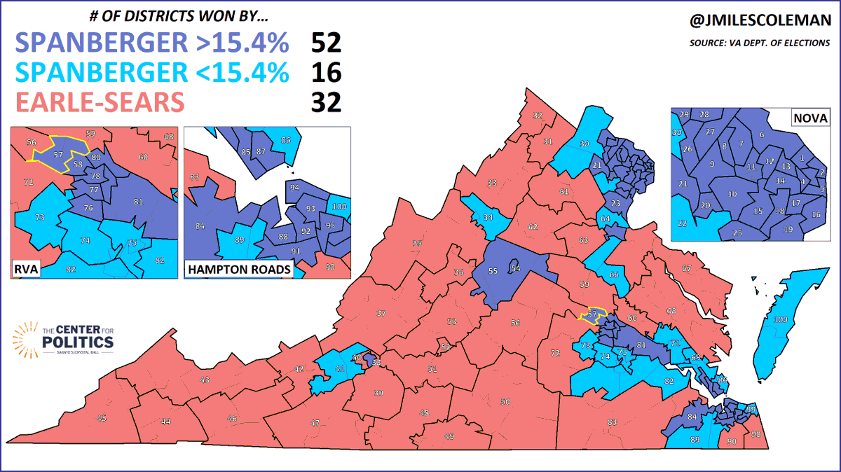 JMilesColeman's tweet image. VA Dems continued to enjoy a more efficient coalition than they've had in past years. Spanberger carried 52 of 100 HoD districts by more than her statewide 15.4% margin. 

In 2017 &amp;amp; 2021, only 49 of the current districts were more Dem than the state overall.