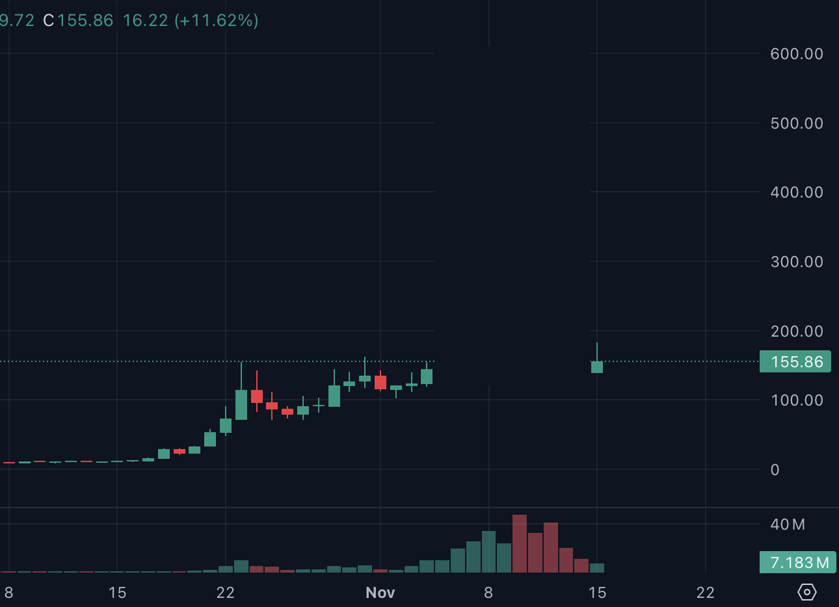 bitvpr's tweet image. The $ORE chart without the last 10 volatile days

Strip out the blow off wicks, the panic buys and sells and the underlying structure looks completely different

Early stage assets don’t die from volatility. This is a chart that is absorbing the initial inertia, repricing, and…