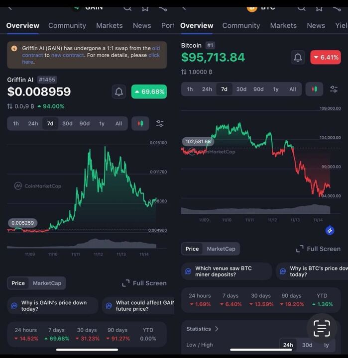 While the market bleeds and Bitcoin is down -6% this week, Griffin AI surged +67% over the last 7 days.
This is the post-swap rebasement everyone was waiting for — and it’s only the beginning.

Cheers to the Griffin AI community! 🔥✅