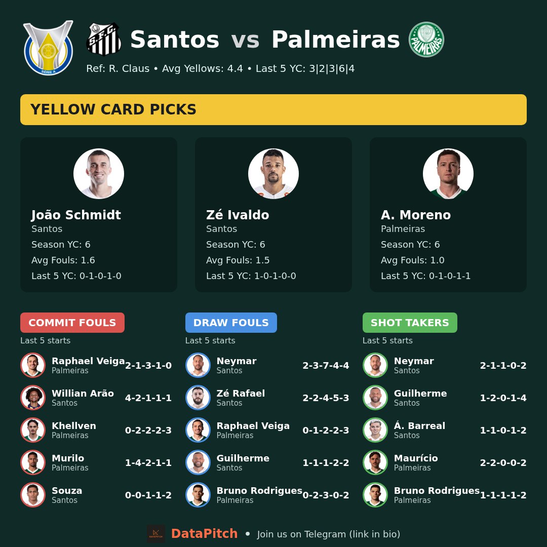data_pitch_'s tweet image. 🔵 Santos vs Palmeiras 🟢

Data-led. No noise. Telegram Link in Bio.

Full stat pack 👇
#DataPitch #BraSerieA #Santos #Palmeiras
