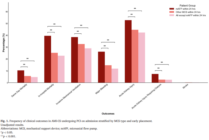 An analysis of mAFP in #MI #cardiogenicshock including time related analysis. Of course, observational but highlights how we are using #MCS currently &amp; understanding #DangerShock approach to treatment #PatientSafety #outcomes authors.elsevier.com/a/1m6QJ5XJLHAS… <a href="/sciencedirect/">Elsevier | ScienceDirect</a> <a href="/hopkinsheart/">Johns Hopkins Cardiology</a>