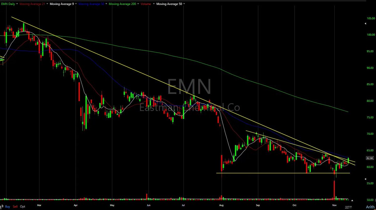 hout1213's tweet photo. $EMN Been a long time coming. Finally, making a move past that descending trendline. Is it finally time? https://t.co/tTVhk0WbVS