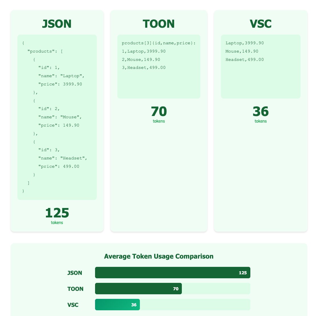 IceSolst's tweet image. BREAKTHROUGH: I have invented a novel object notation format that provides an additional 71% token savings over JSON and 59% over TOON.

I have named it VSC (Values Separated by Comma), patent pending.