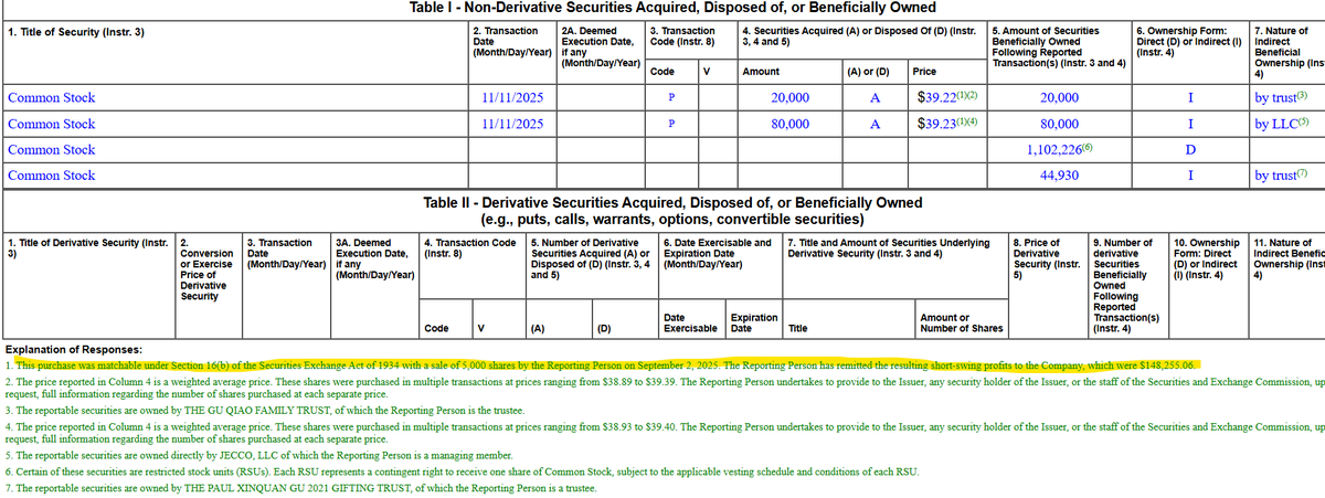 zoozai_invest's tweet image. Why $UPST CFO’s insider buying is an even bigger signal than it looks.

Insider buying is always bullish — you sell for many reasons, but you buy for just one.
But this time the signal is way stronger than it appears.

Why?
Because Paul Gu (the CFO) had to pay $148,255 because he…