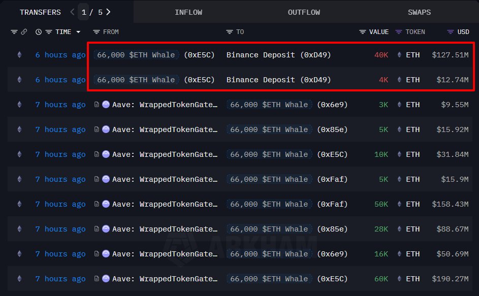 引用帖图显示该 ETH 巨鲸此前从 Aave 的提款情况