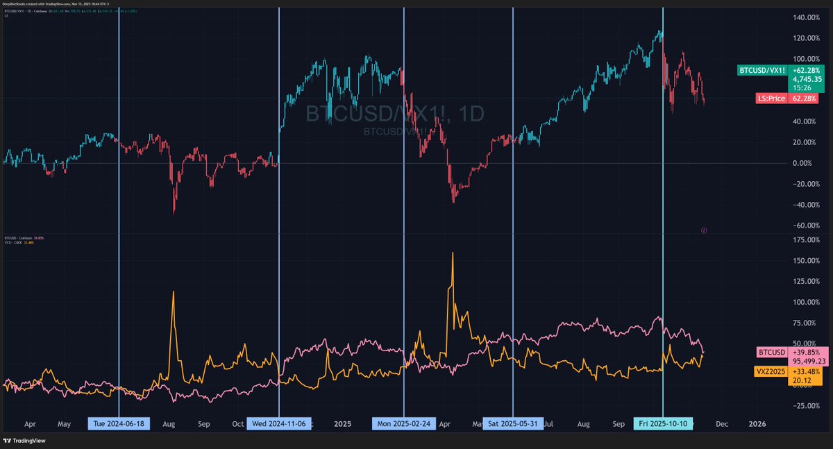 Composite #BTC / $VX chart continues to herald an incoming