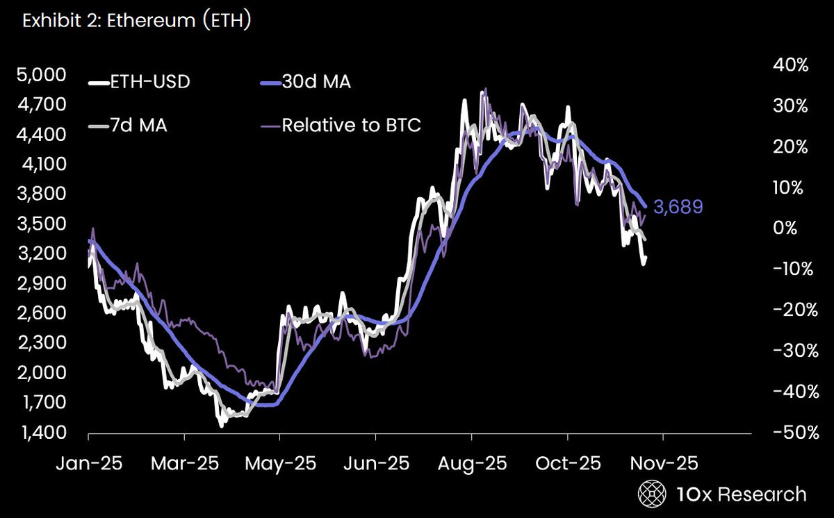 Ethereum (ETH-USDT is below the 7-day moving average -> bearish, and is  below the 30-day moving average -> bearish, with 1 week change of -6.6%) ETH  ETFs saw over $1.4 billion in