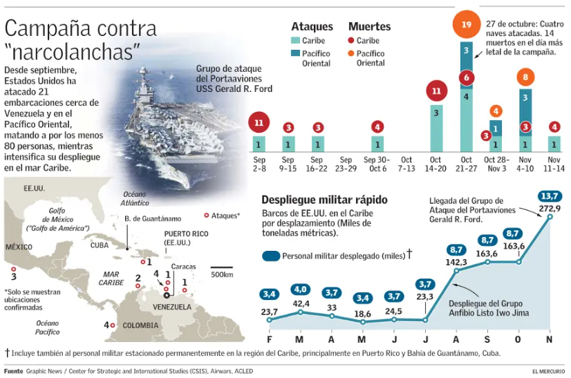 El inicio de la operación militar "Lanza del sur" puede ser la consolidación formal del mayor evento geopolítico hacia fines de 2025 y que a diferencia de situaciones anteriores, tendrá como foco limitrofe a Latinoamérica.