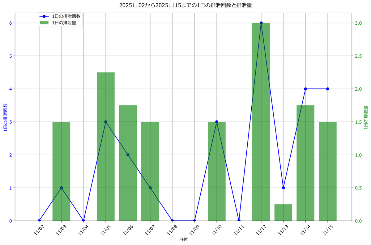 f_diru's tweet image. 【排便状況11月(W46)】ストマ閉鎖後524～530日
今週は🚽18(+11)回🍌8.0(+1.0)(🚽2.25回/🍌)
量はほぼ同じだが、回数倍増。
先週極まったが、行ったり来たり、浮いたり沈んだりなのである。
火曜に宴でマグロ三昧いって、
田舎から柿が大量に届き、毎日１個以上いったから、そのせいか？