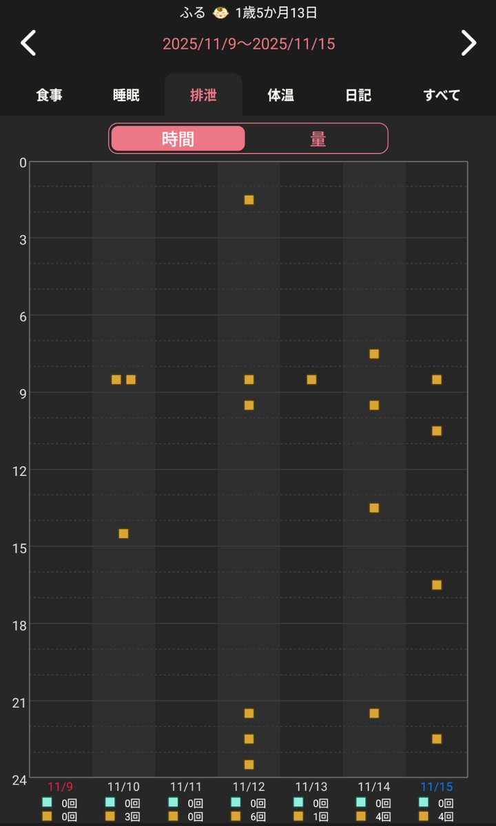 f_diru's tweet image. 【排便状況11月(W46)】ストマ閉鎖後524～530日
今週は🚽18(+11)回🍌8.0(+1.0)(🚽2.25回/🍌)
量はほぼ同じだが、回数倍増。
先週極まったが、行ったり来たり、浮いたり沈んだりなのである。
火曜に宴でマグロ三昧いって、
田舎から柿が大量に届き、毎日１個以上いったから、そのせいか？