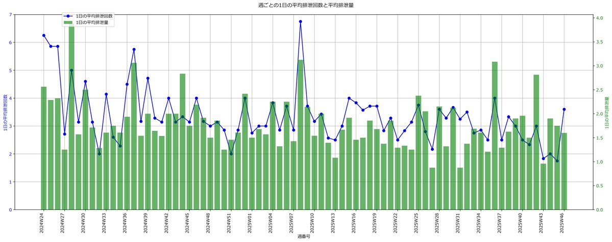 f_diru's tweet image. 【排便状況11月(W46)】ストマ閉鎖後524～530日
今週は🚽18(+11)回🍌8.0(+1.0)(🚽2.25回/🍌)
量はほぼ同じだが、回数倍増。
先週極まったが、行ったり来たり、浮いたり沈んだりなのである。
火曜に宴でマグロ三昧いって、
田舎から柿が大量に届き、毎日１個以上いったから、そのせいか？