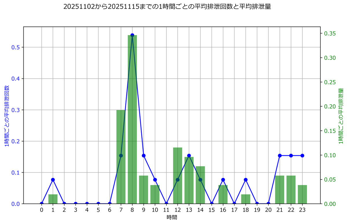 f_diru's tweet image. 【排便状況11月(W46)】ストマ閉鎖後524～530日
今週は🚽18(+11)回🍌8.0(+1.0)(🚽2.25回/🍌)
量はほぼ同じだが、回数倍増。
先週極まったが、行ったり来たり、浮いたり沈んだりなのである。
火曜に宴でマグロ三昧いって、
田舎から柿が大量に届き、毎日１個以上いったから、そのせいか？