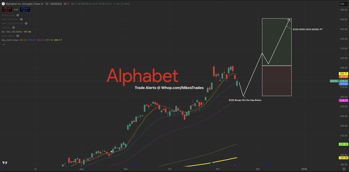 MrMikeInvesting's tweet photo. This week Berkshire Hathaway purchased over 17.8M shares of $GOOGL.

Retail is being driven to sell by AI bubble headlines, while billionaires like Warren Buffet are buying.

Take advantage of this dip before we continue to blow past all time highs.

$340+ incoming for $GOOGL. https://t.co/ShpQSkmxSF