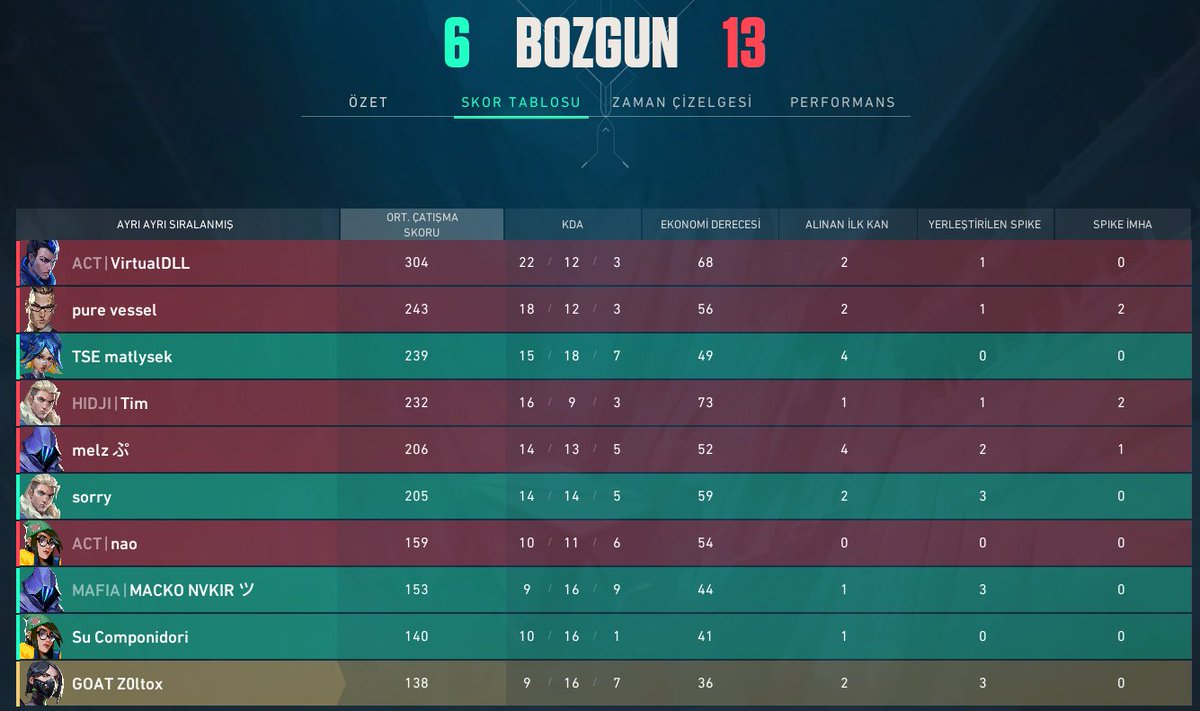 2W:1L Milan qual day 1

13:3 vs  <a href="/It4li4nb0y/">UOMO</a> &amp;co
13:8 vs <a href="/Axolotl_Esports/">Axolotl Esports</a> 
6:13 vs @melzVLRNT &amp;co

gg to opponents/teammates
<a href="/JixeyVAL/">Jixey</a> 
<a href="/NvkirVal/">Nakir</a> 
<a href="/matlyaim/">matlysek</a> 
<a href="/adilzera/">ً</a> 

ty for having me fill igl