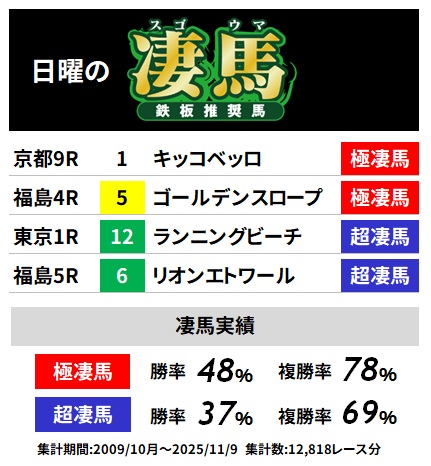 おはようございます。
凄馬度（U指数1位と2位との差を示すもの）からの本日の掲載対象はこちらの4頭⬇️

#ランニングビーチ（凄馬度2.8）は、重馬場の前走指数によって抜けた評価になっていますが、2走前（良馬場）の指数からは、ここに入るとやや分が悪いでしょうか。

#競馬予想
