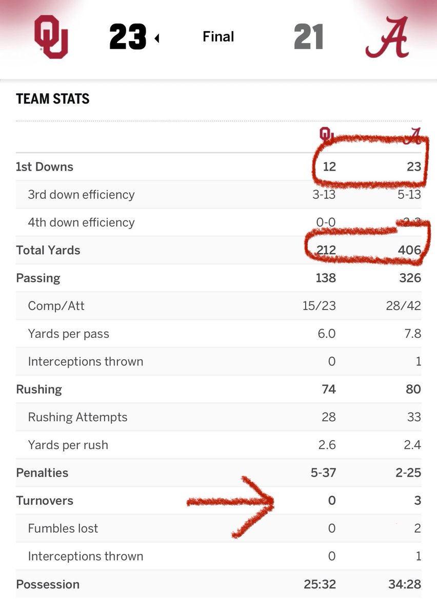 DocCreque's tweet image. Can’t turn it over 3 times.  Offense likes to call them “turnovers” defense likes to call them “takeaways”.  😂
