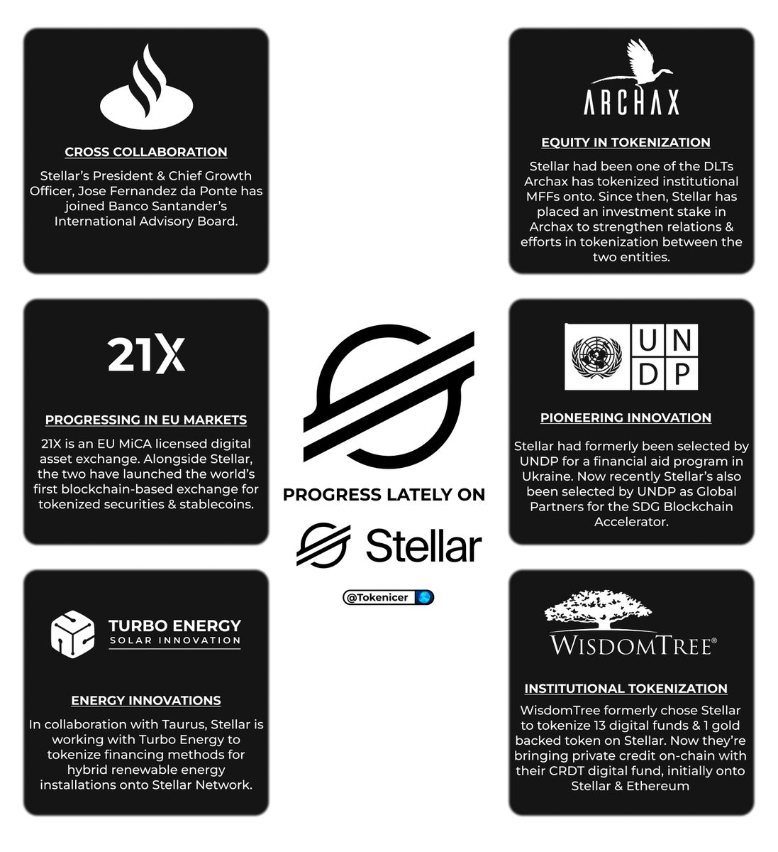Tokenicer's tweet image. Here&apos;s a rundown on where $XLM is at lately.

We&apos;re continuing to see Stellar expand beyond payments and grow their role in tokenized markets.

And it&apos;s not just financial markets.

We&apos;re also seeing Stellar now step into ESG &amp;amp; energy tokenization too!

Here&apos;s the full story🧵➡️…