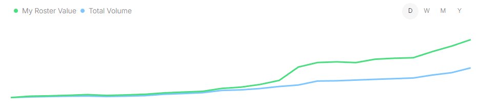 Market tanking but my NFL <a href="/footballdotfun/">Football.Fun</a> port said this: 📈

prediction markets with easy on ramping, an established target audience and a team that ships. glad to be apart.

Find your edges in Web3, seek the inefficiencies.