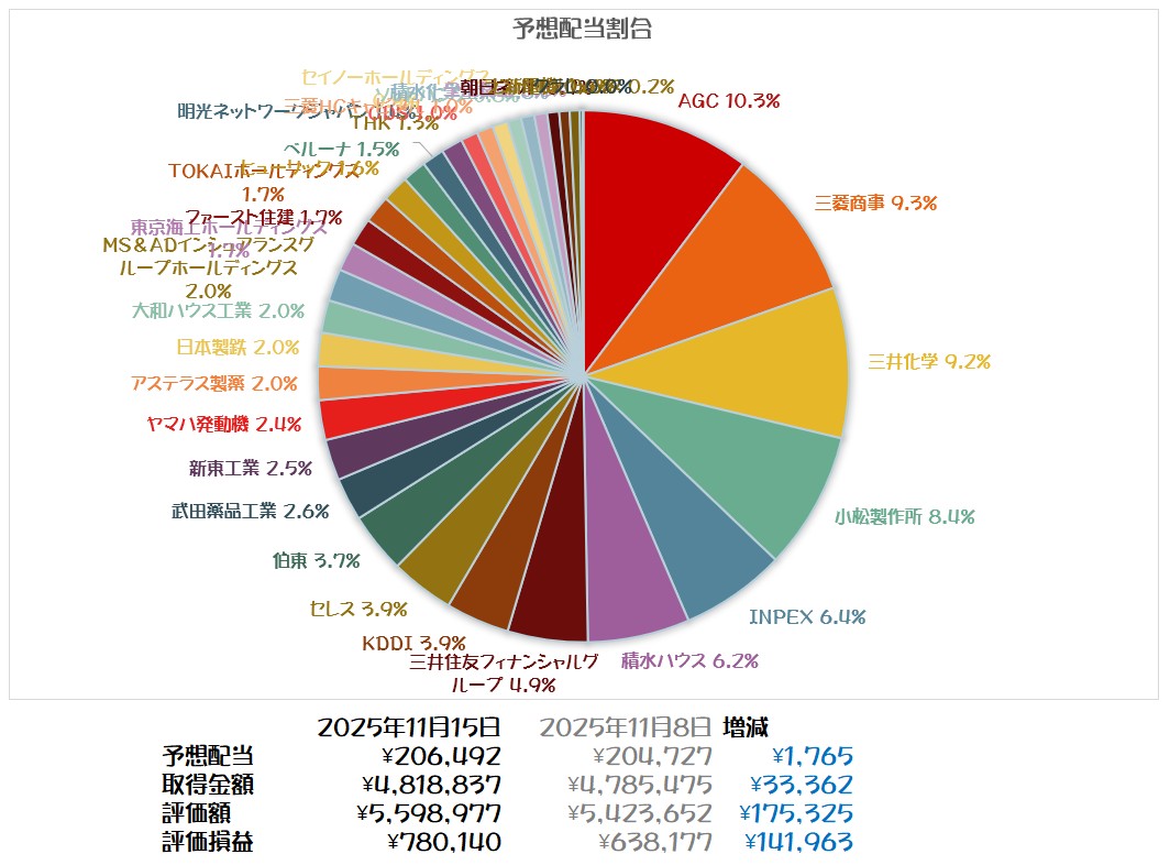 マヌル@小口投資家 (@dendrobium_mk2) / Posts / X