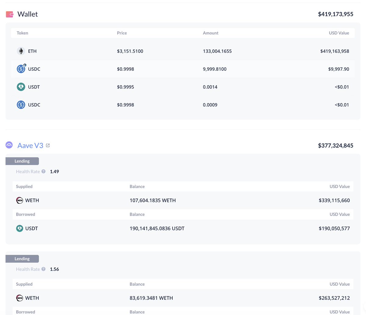 lookonchain's tweet image. Is the whale #66kETHBorrow, who recently bought 444,895 $ETH($1.39B), starting to sell?

8 hours ago, he withdrew 177K $ETH($561.3M) from #Aave and deposited 44K $ETH($140.2M) into #Binance.

His purchase cost was ~$3,437, and he is currently down ~$125M.
x.com/lookonchain/st…