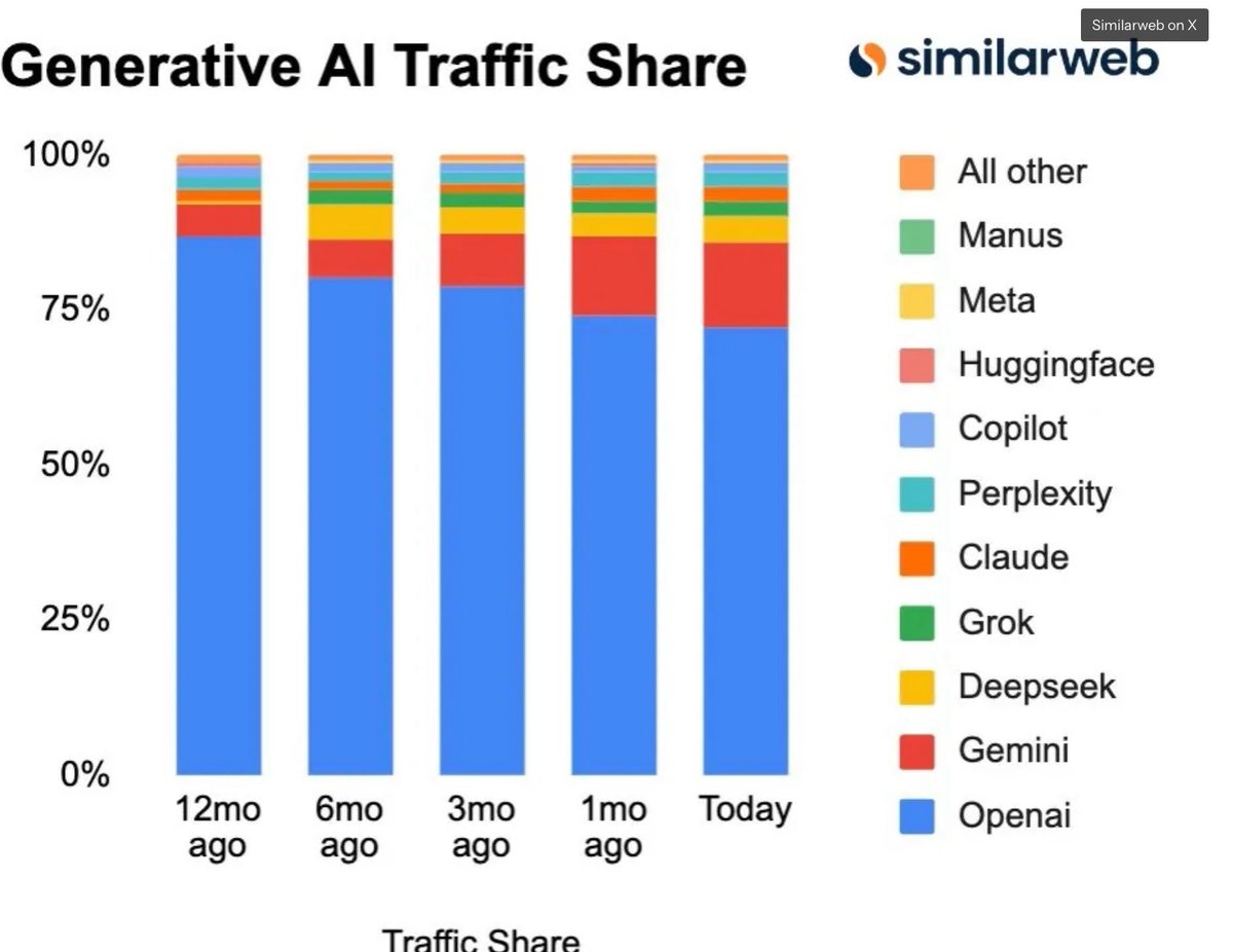 ChatGPT is still the market leader in AI, by far, but data shows Gemini is catching up androidauthority.com/gemini-traffic…