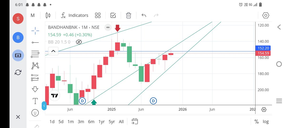 bprashant611's tweet image. Big picture for big profit....
#bandhanbank 
#Niftypvtbanks
#midcapbanks
@shivaji_1983