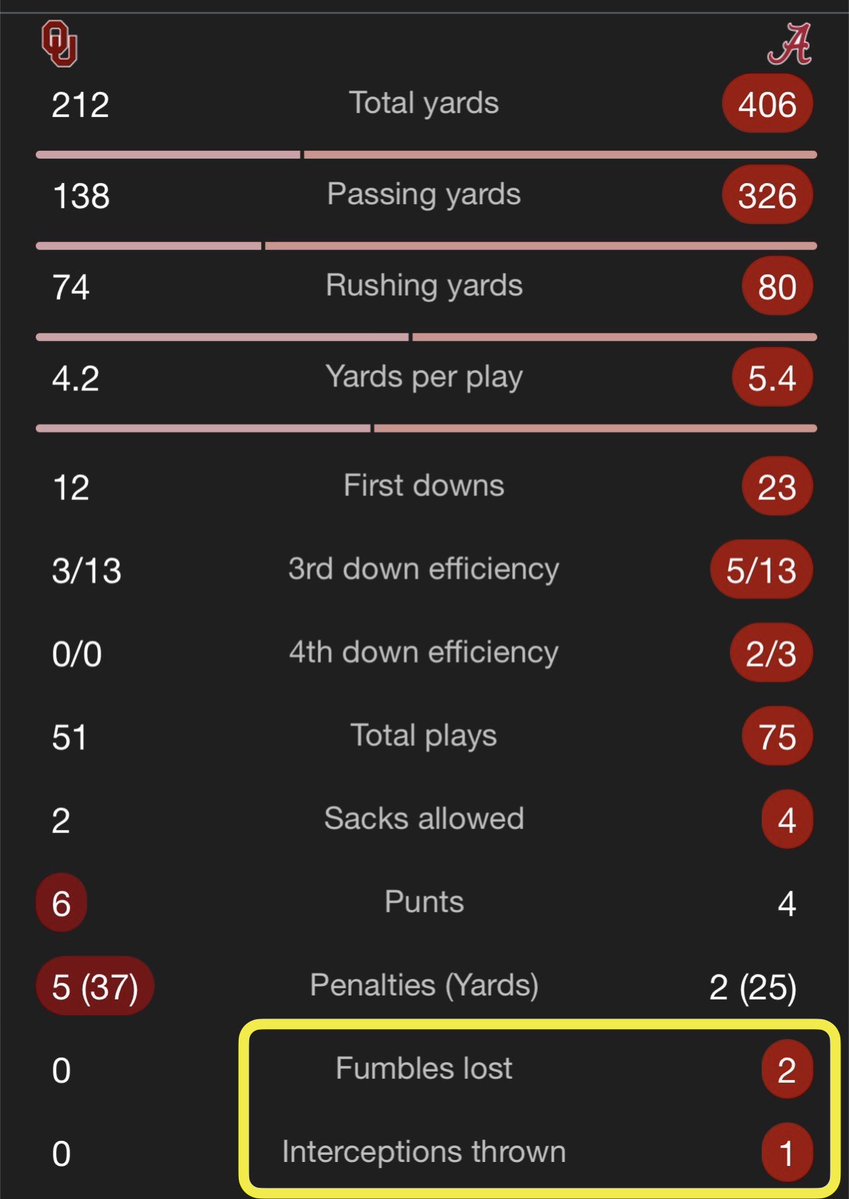 <a href="/RyanCFowler/">Ryan C. Fowler</a> Alabama beats Alabama. There, fixed it for ya.