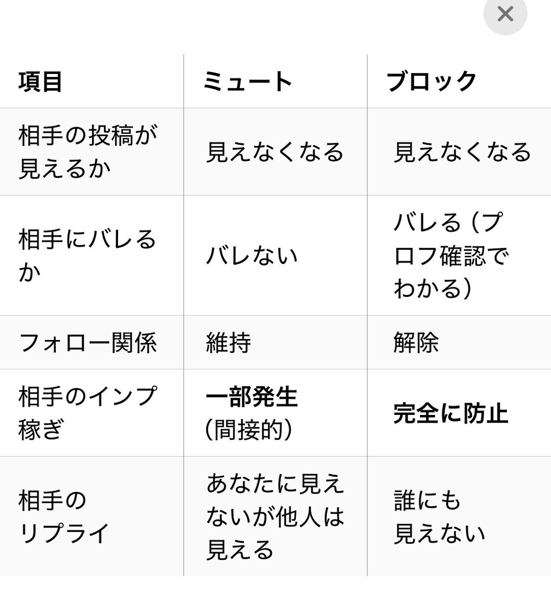変な垢を見たり反論したりすると相手の思う壺。相手のインプ稼ぎになってしまいます。ミュートかブロックで
