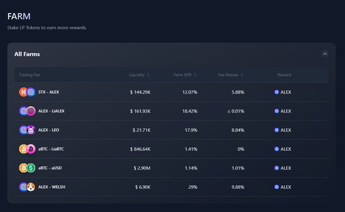 ALEXLabBTC's tweet image. ⌛️ 15 Hours Left to Join Cycle #331 Rewards ⌛️  

Less than 15 hours remain to the join the next rewards cycle 🔗app.alexlab.co/farm 🧑‍🌾

Current Farming Yields + Fee Rebate for cycle #331 👇
$ALEX - $WELSH  39% APR 🥇
$ALEX - $LEO   27% APR 🥈
$STX - $ALEX  18% APR 🥉
$ALEX -…
