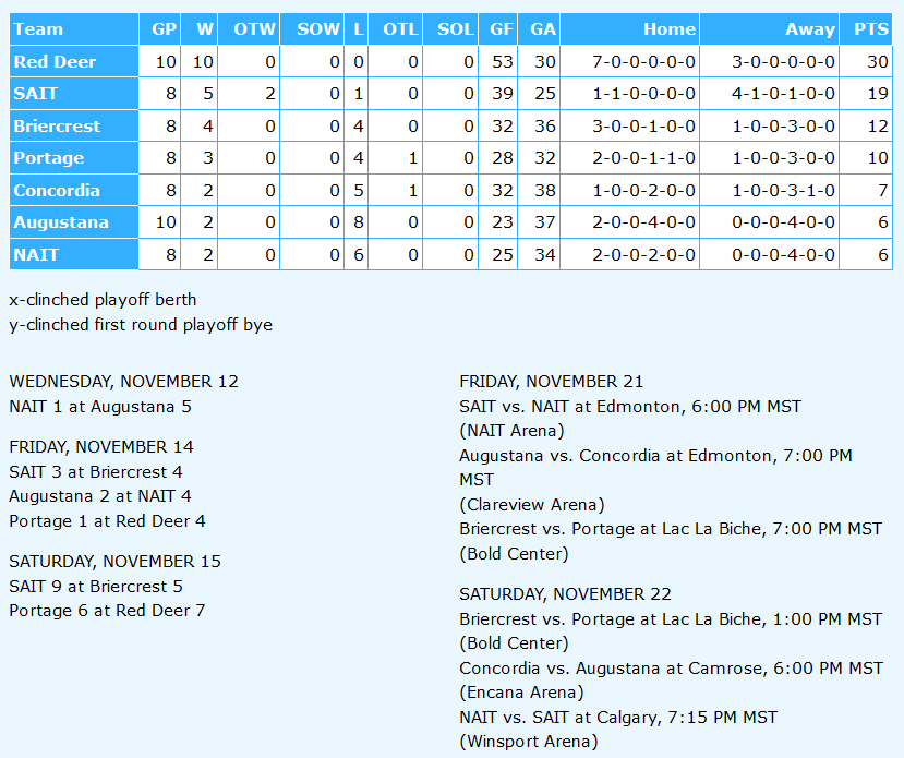 🚹🏒 Week 5 of the 2025-26 regular season is complete.

On Saturday, Red Deer edged Portage 7-6 &amp; SAIT downed Briercrest 9-5.

SAIT &amp; Briercrest as well as NAIT &amp; Augustana split their series this week.  Red Deer won a pair.

Red Deer is atop the standings by 11 points over SAIT.