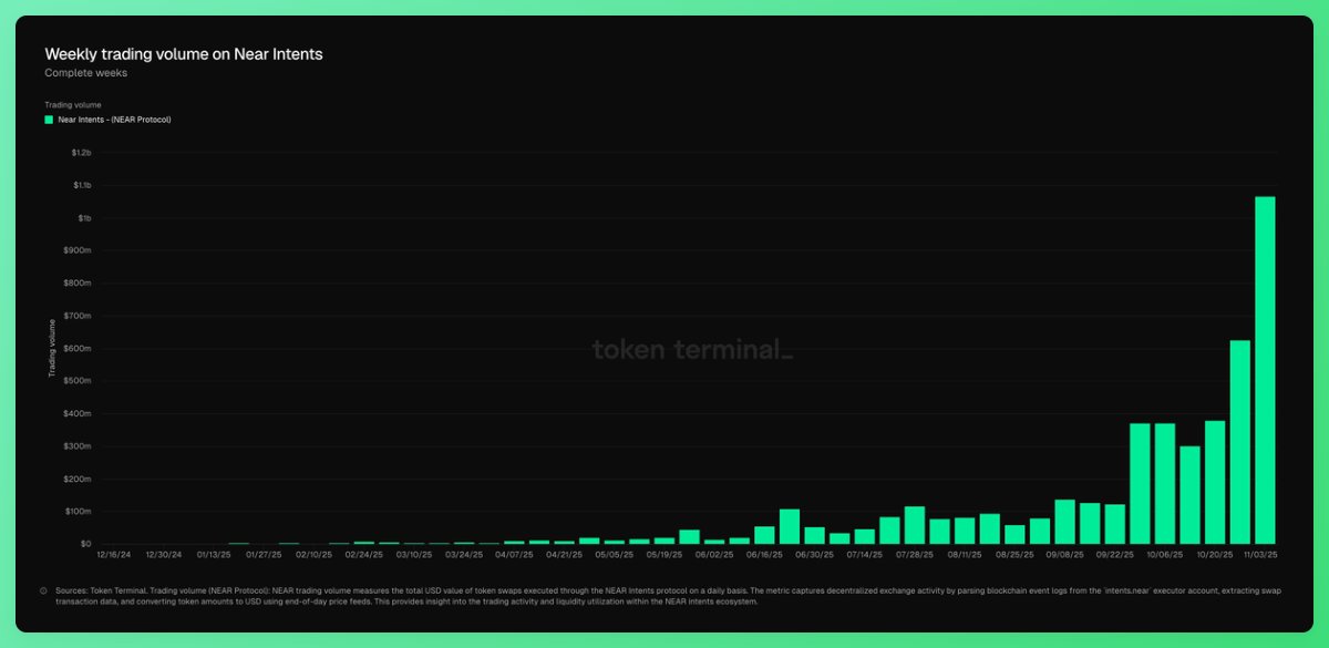 Flowslikeosmo's tweet image. $NEAR intents casually pushing almost $1b in weekly volume throughout one of the toughest weeks for this market.

- $9.7m in fees generated now
- $920m in weekly trading volume (higher than Polymarket)

Adoption curve accelerating exponentially.