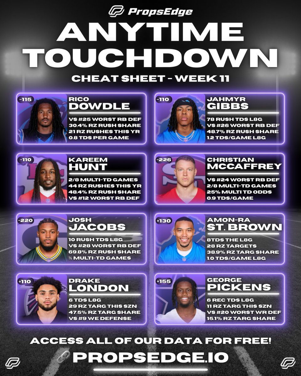 PropsEdge's tweet image. 🏈 Week 11 NFL Anytime TD Cheat Sheet!

Get FREE ACCESS to all of our data!
📊 propsedge.io/?via=x 

💰RT this post for a chance at $50!

#NFL #CheatSheet #NFLPicks